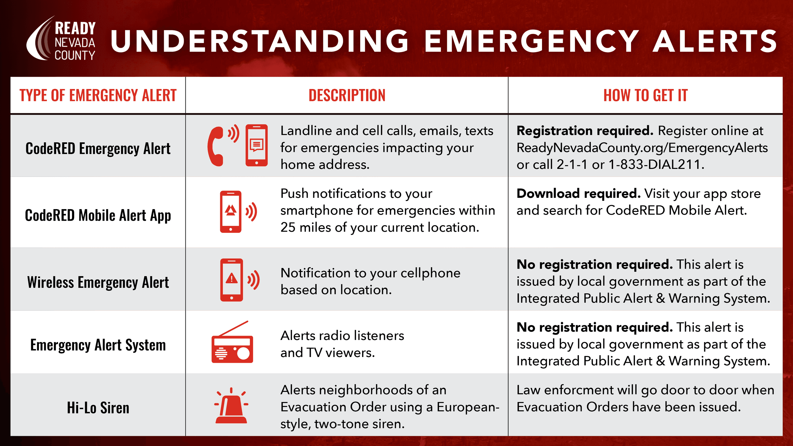 Graphic explaining the different types of emergency alerts