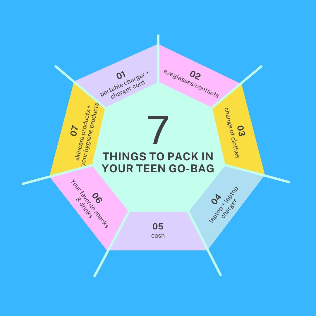 Pack in your Teen Go-Bag: cash, snacks and drinks, skincare products, chargers, eyeglasses, clothes 