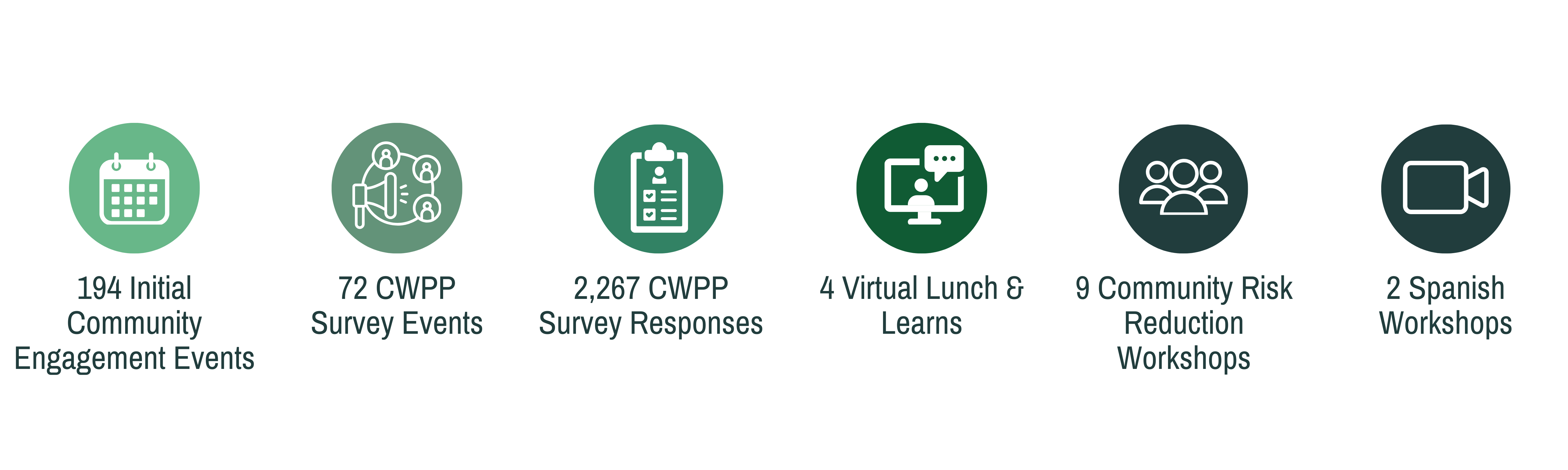 CWPP Survey Graphics