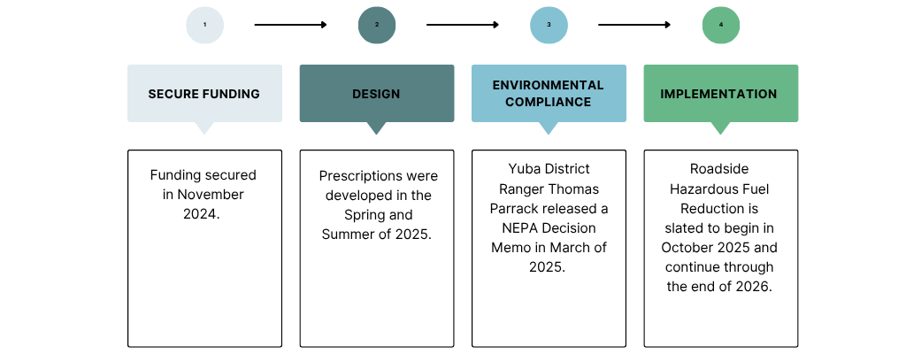 Yuba-Timeline Graphic