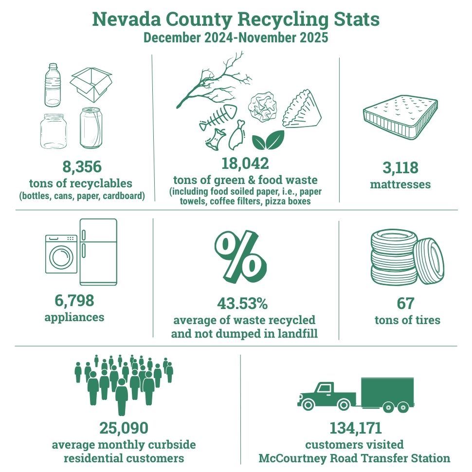 Waste amounts from Nevada County