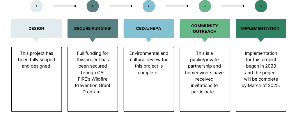South County Shaded Fuel Break 