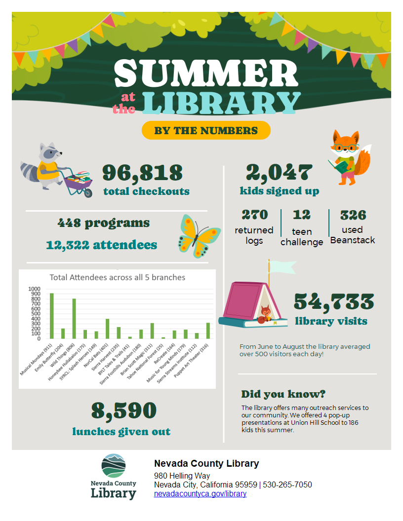 Summer Learning Program 2024 Recap listing statistics from the library's summer learning program